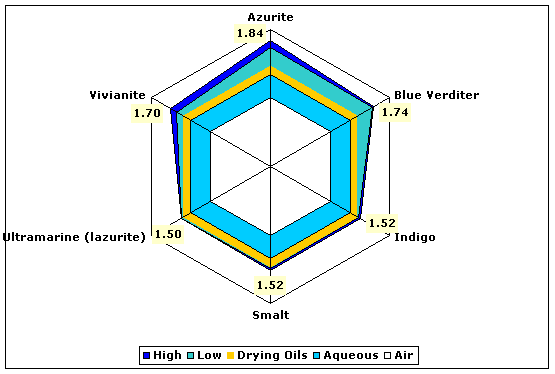 Refractive indices of various blue pigments