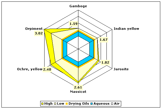 Refractive indices of various yellow pigments