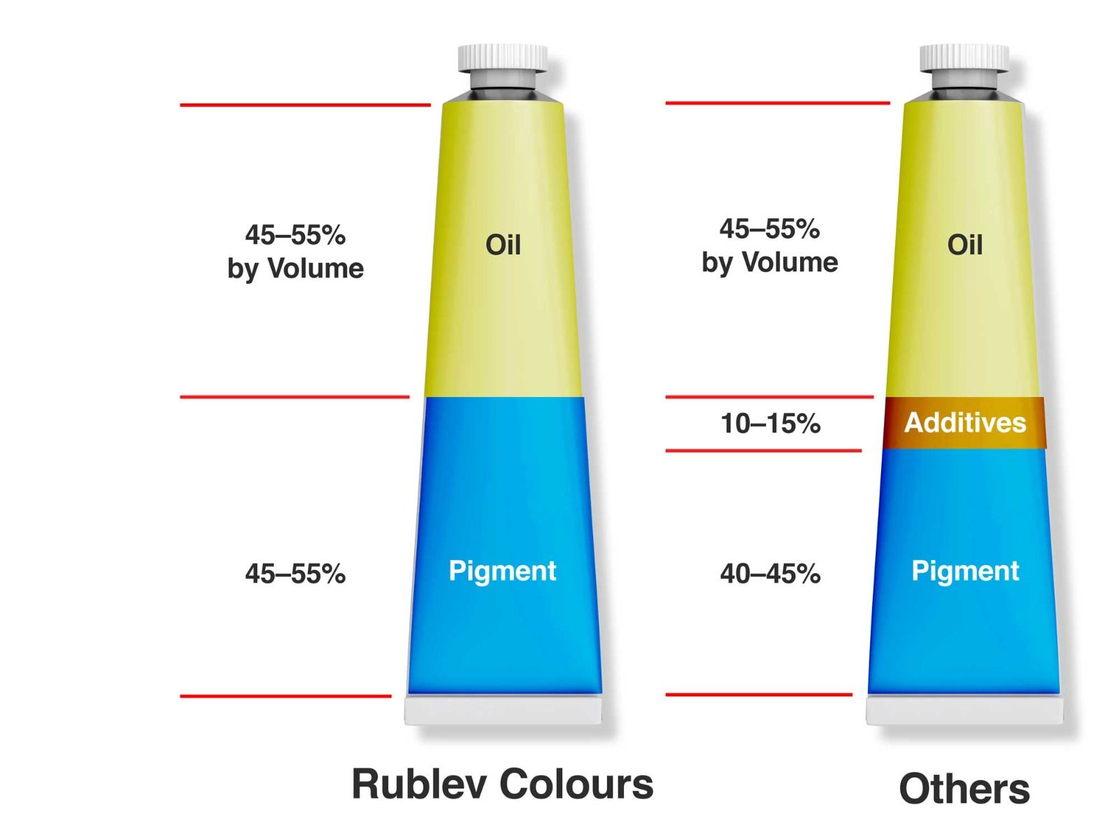 Comparison of Rublev Colours Artist Oils with other brands